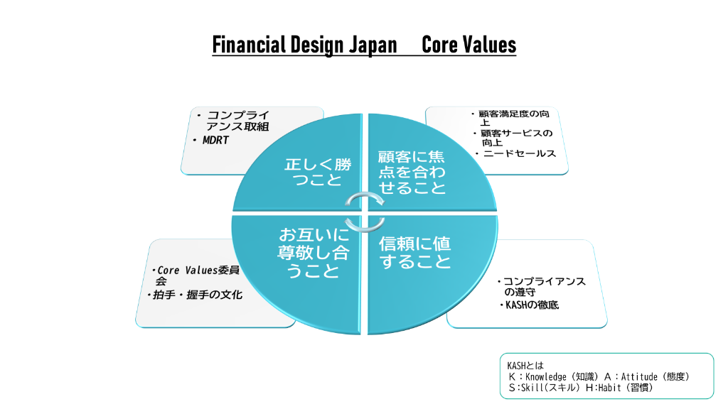 FDJの企業文化・行動指針（Core Values）